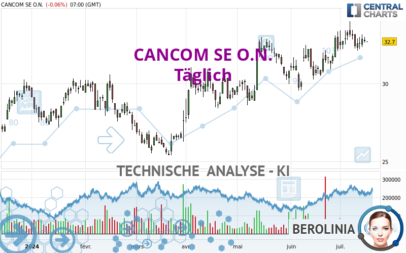 CANCOM SE O.N. - Täglich