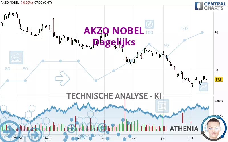 AKZO NOBEL - Dagelijks