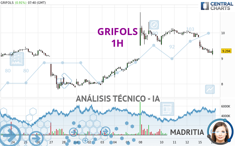 GRIFOLS - 1 uur