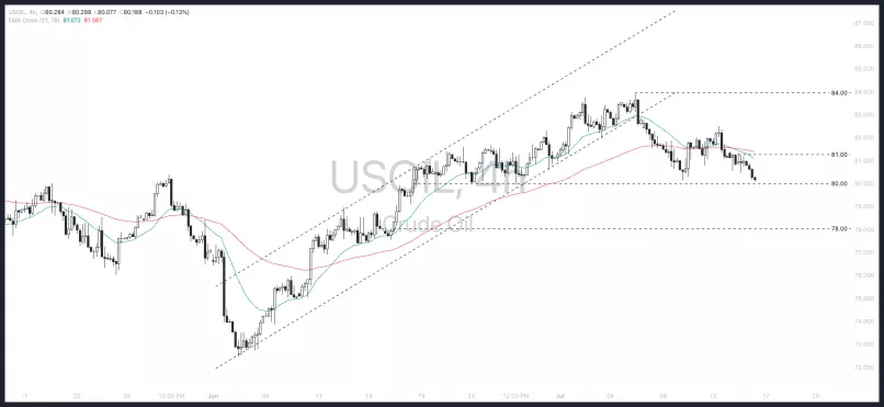 WTI CRUDE OIL - 4H