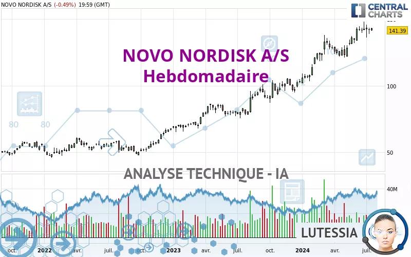 NOVO NORDISK A/S - Hebdomadaire