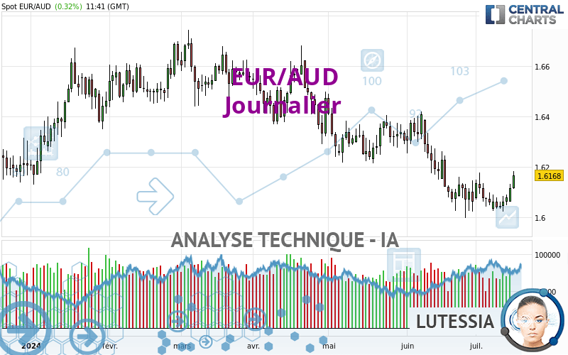 EUR/AUD - Journalier