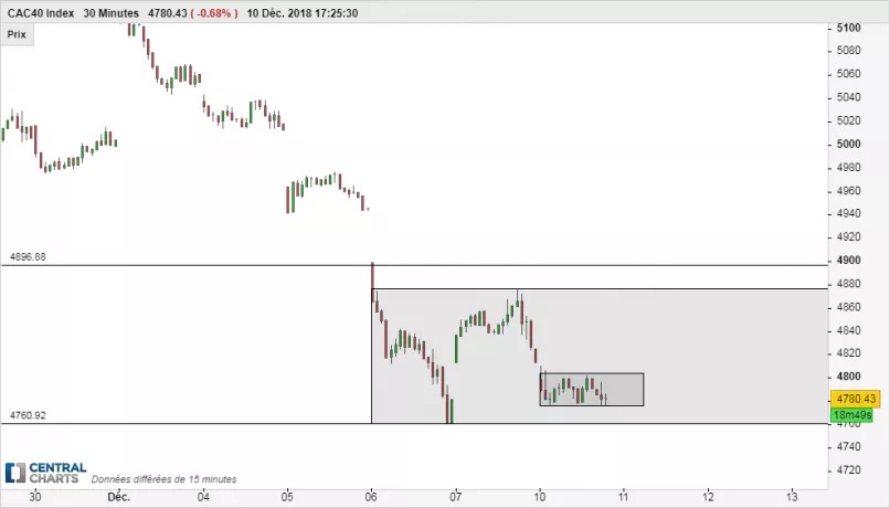 CAC40 INDEX - 30 min.