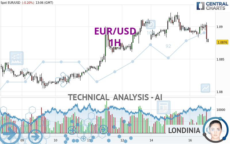 EUR/USD - 1H