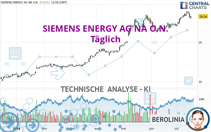 SIEMENS ENERGY AG NA O.N. - Täglich