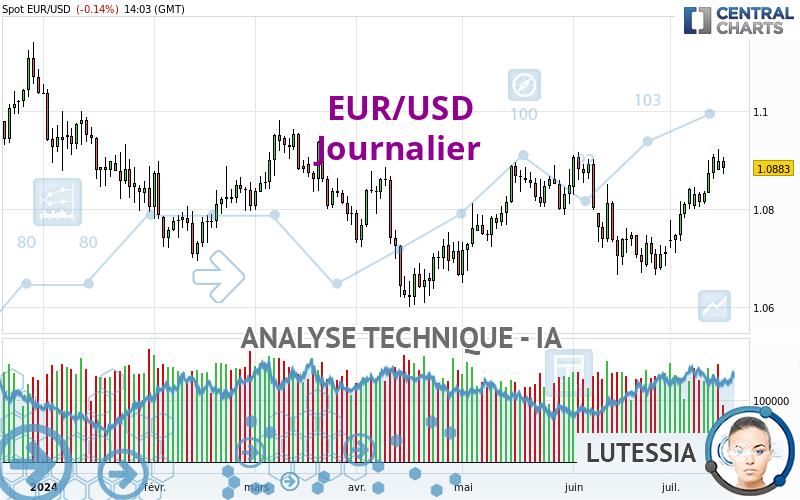 EUR/USD - Diario