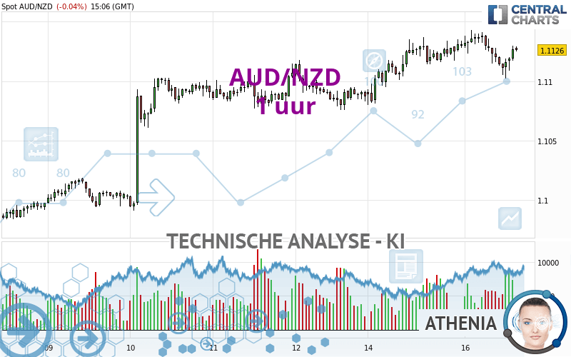 AUD/NZD - 1 uur