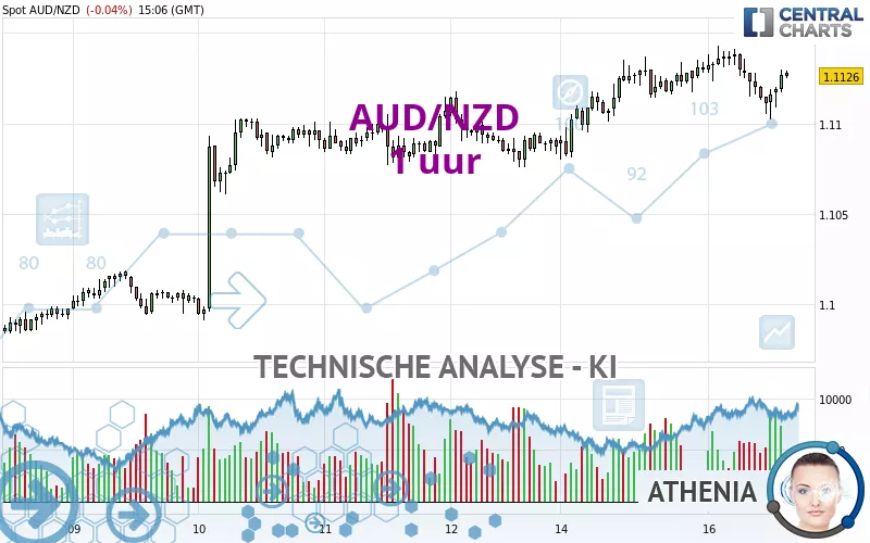 AUD/NZD - 1H