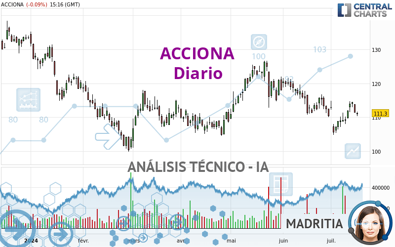 ACCIONA - Diario