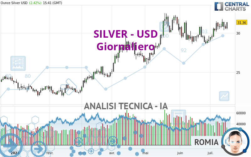 SILVER - USD - Daily