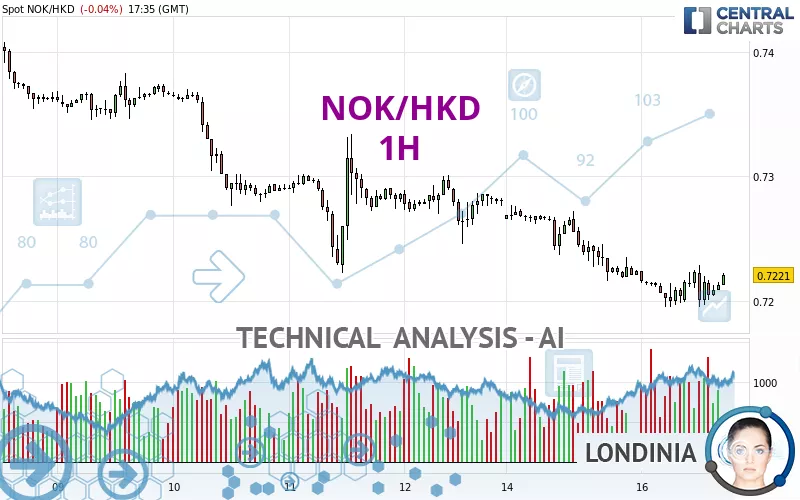 NOK/HKD - 1H