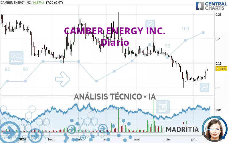 CAMBER ENERGY INC. - Journalier