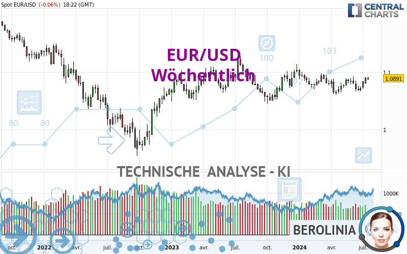 EUR/USD - Weekly