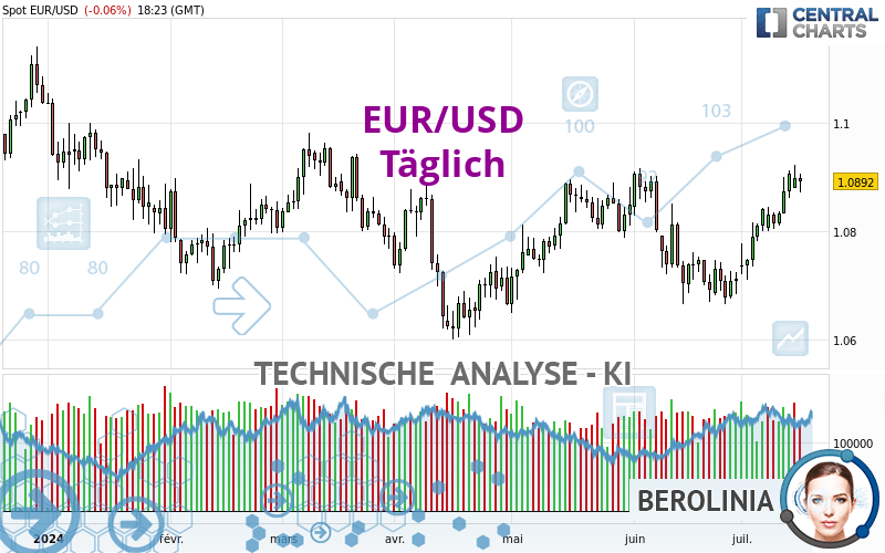 EUR/USD - Dagelijks