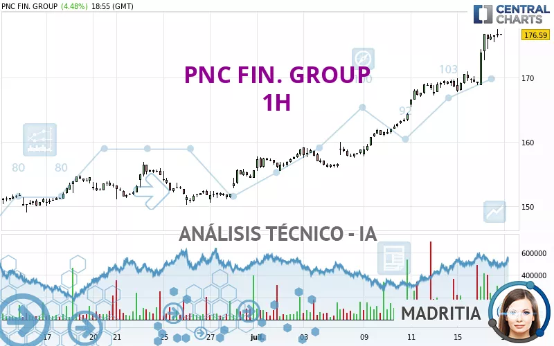 PNC FIN. GROUP - 1H