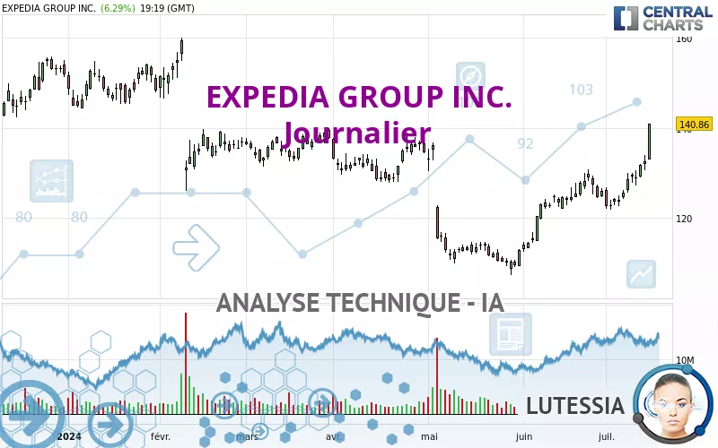 EXPEDIA GROUP INC. - Journalier