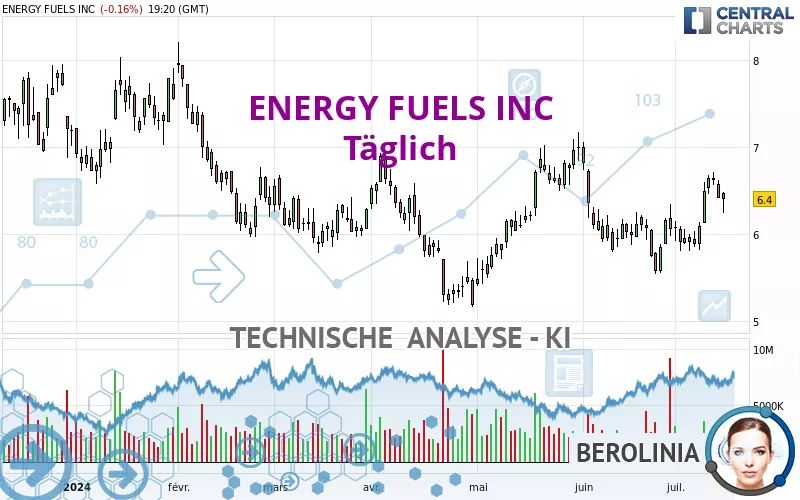 ENERGY FUELS INC - Täglich