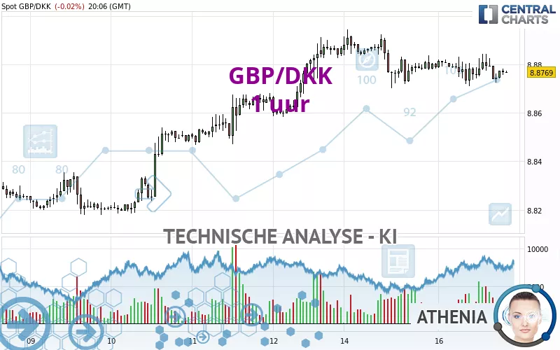 GBP/DKK - 1 uur