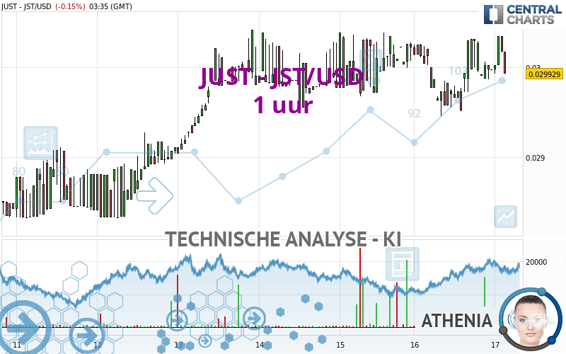 JUST - JST/USD - 1 Std.