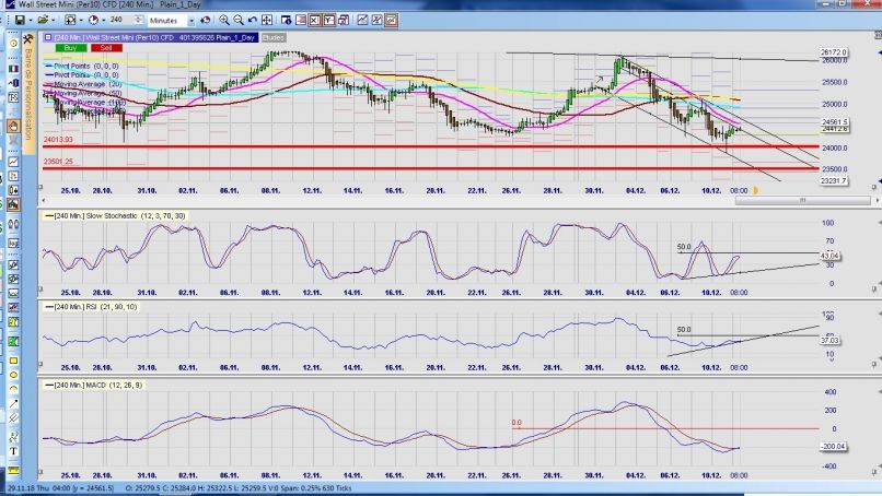 DOW JONES INDUSTRIAL AVERAGE - 4 uur