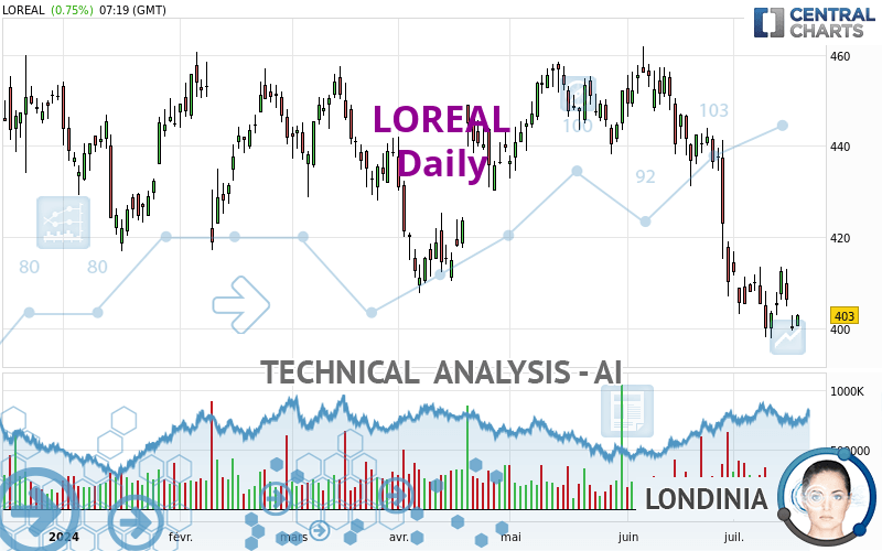 LOREAL - Daily