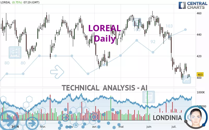 LOREAL - Dagelijks