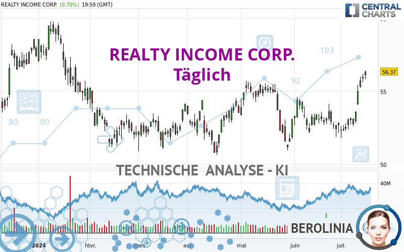 REALTY INCOME CORP. - Daily