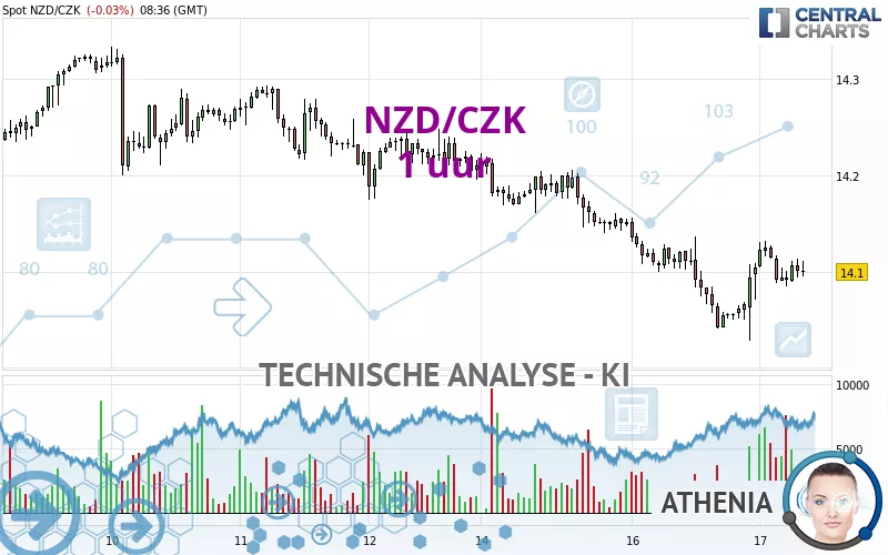 NZD/CZK - 1 uur