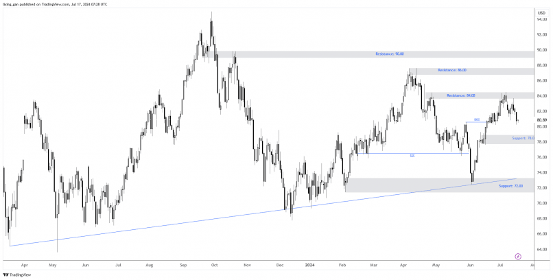 BRENT CRUDE OIL - Dagelijks