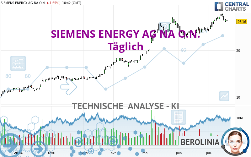 SIEMENS ENERGY AG NA O.N. - Diario