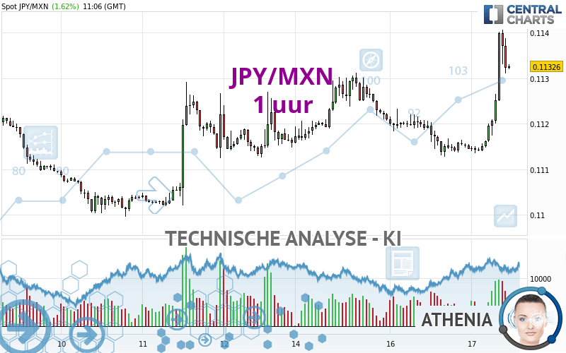 JPY/MXN - 1 uur