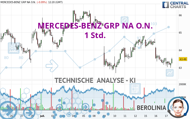 MERCEDES-BENZ GRP NA O.N. - 1 Std.