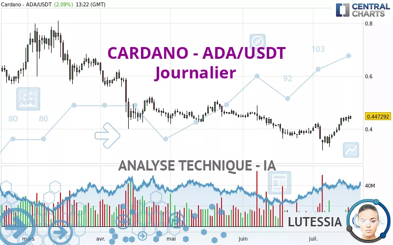 CARDANO - ADA/USDT - Dagelijks