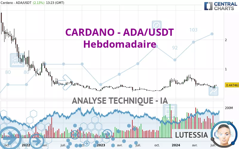 CARDANO - ADA/USDT - Hebdomadaire