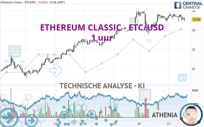 ETHEREUM CLASSIC - ETC/USD - 1H