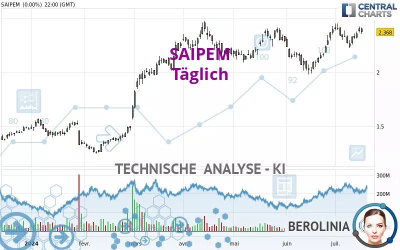 SAIPEM - Täglich