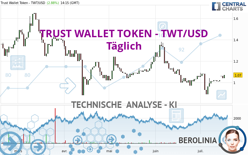 TRUST WALLET TOKEN - TWT/USD - Dagelijks