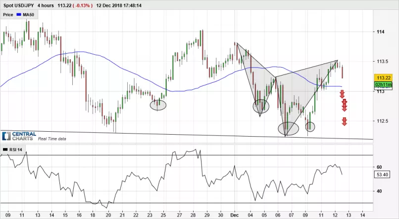 USD/JPY - 4H