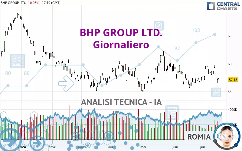 BHP GROUP LTD. - Giornaliero