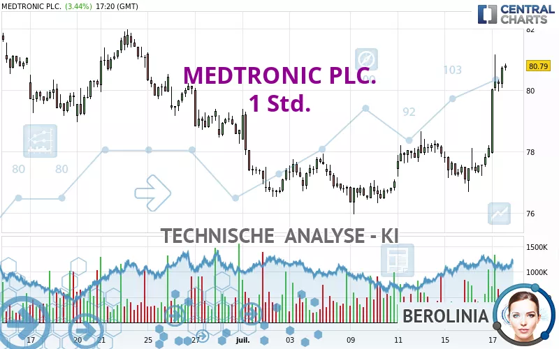 MEDTRONIC PLC. - 1 Std.