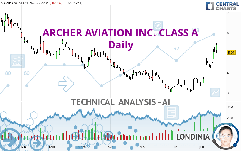 ARCHER AVIATION INC. CLASS A - Daily