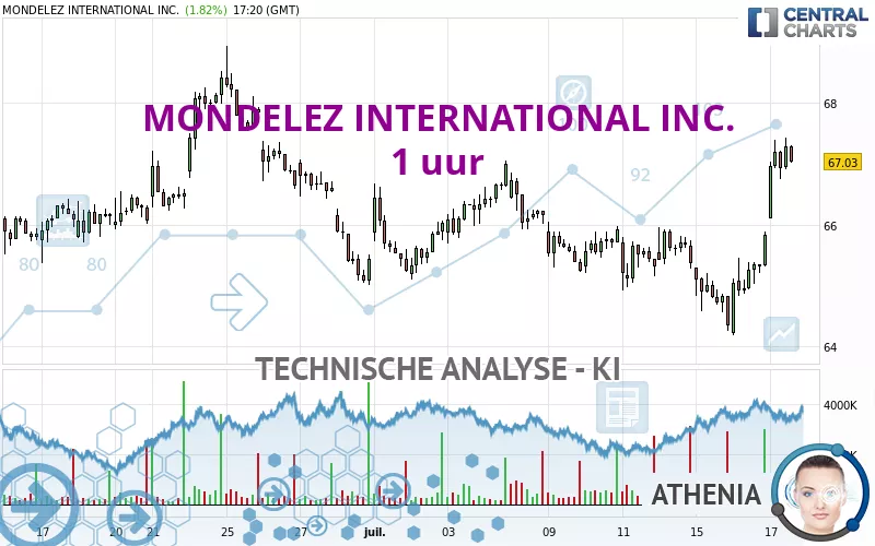 MONDELEZ INTERNATIONAL INC. - 1 uur