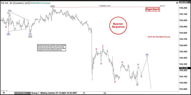 US DOLLAR INDEX - 30 min.