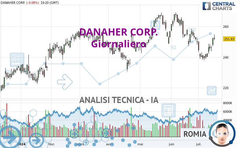 DANAHER CORP. - Giornaliero