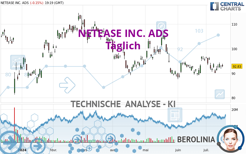 NETEASE INC. ADS - Täglich