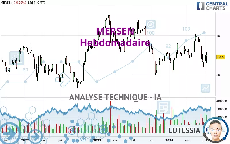 MERSEN - Weekly