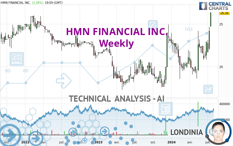 HMN FINANCIAL INC. - Wekelijks