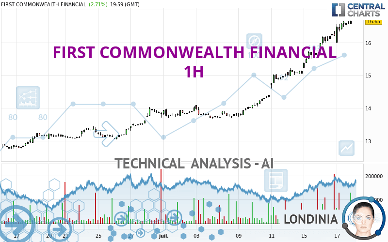 FIRST COMMONWEALTH FINANCIAL - 1H