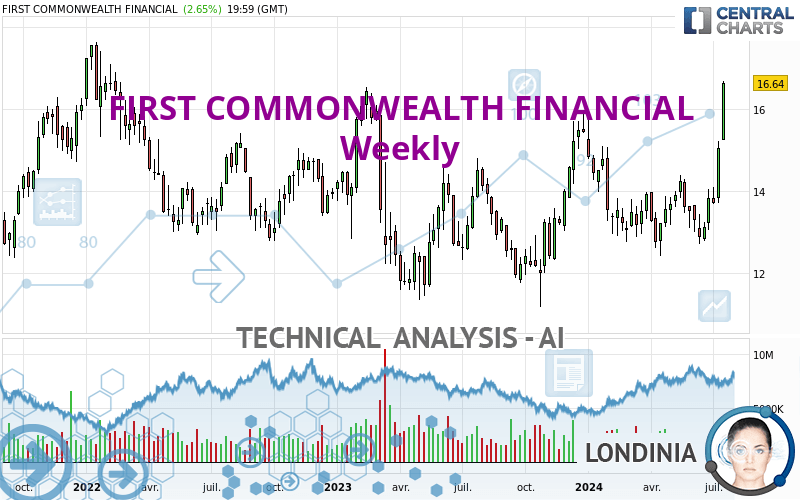 FIRST COMMONWEALTH FINANCIAL - Hebdomadaire