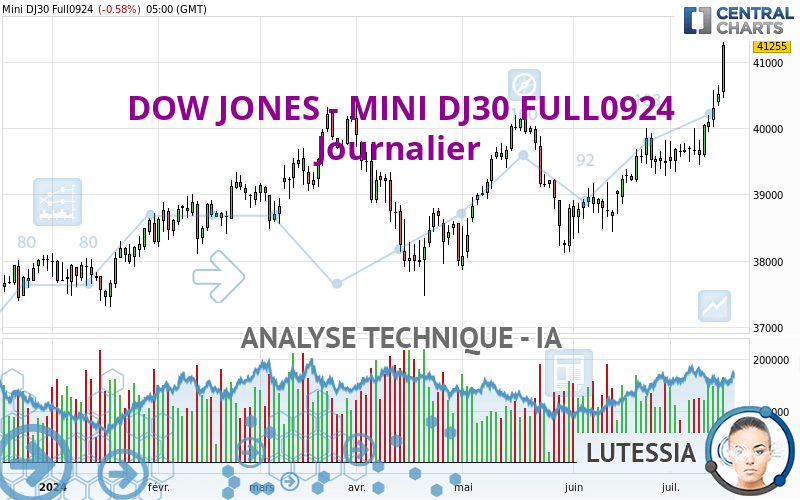 DOW JONES - MINI DJ30 FULL1224 - Daily